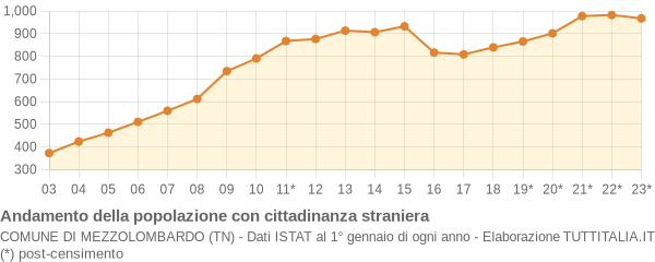 Andamento popolazione stranieri Comune di Mezzolombardo (TN)