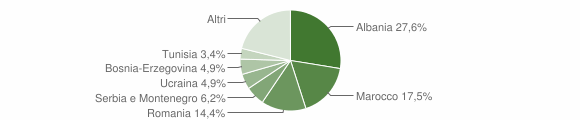 Grafico cittadinanza stranieri - Mezzolombardo 2008