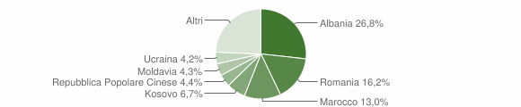 Grafico cittadinanza stranieri - Mezzolombardo 2012