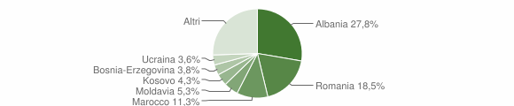 Grafico cittadinanza stranieri - Mezzolombardo 2015