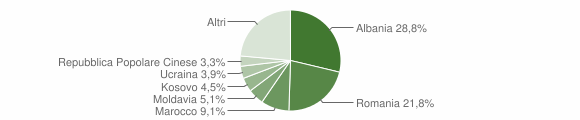 Grafico cittadinanza stranieri - Mezzolombardo 2016