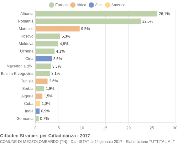 Grafico cittadinanza stranieri - Mezzolombardo 2017