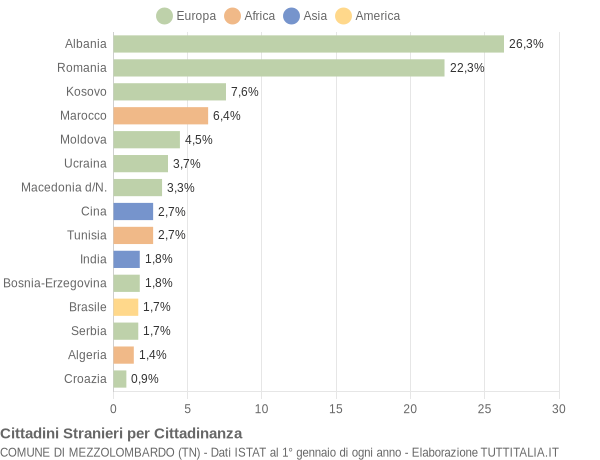 Grafico cittadinanza stranieri - Mezzolombardo 2019