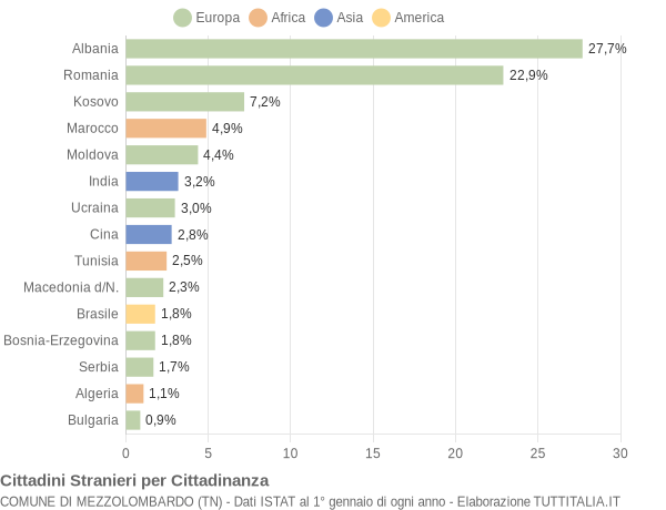 Grafico cittadinanza stranieri - Mezzolombardo 2020