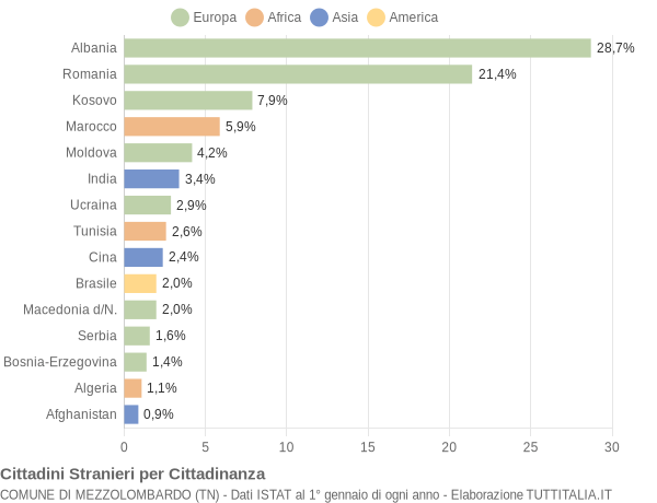 Grafico cittadinanza stranieri - Mezzolombardo 2021