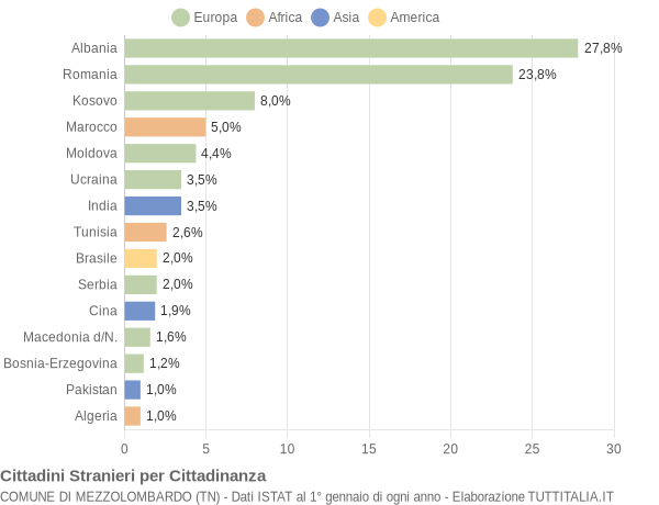 Grafico cittadinanza stranieri - Mezzolombardo 2022