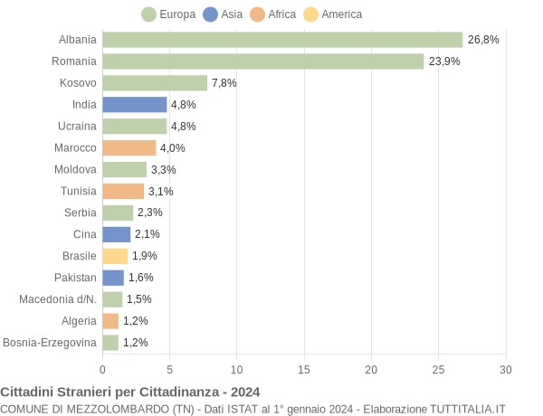 Grafico cittadinanza stranieri - Mezzolombardo 2024