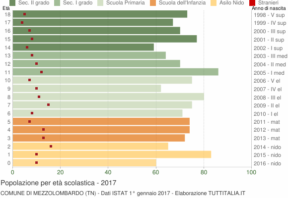 Grafico Popolazione in età scolastica - Mezzolombardo 2017