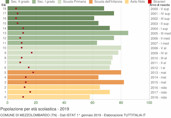 Grafico Popolazione in età scolastica - Mezzolombardo 2019