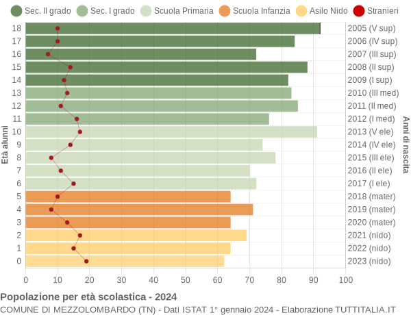 Grafico Popolazione in età scolastica - Mezzolombardo 2024