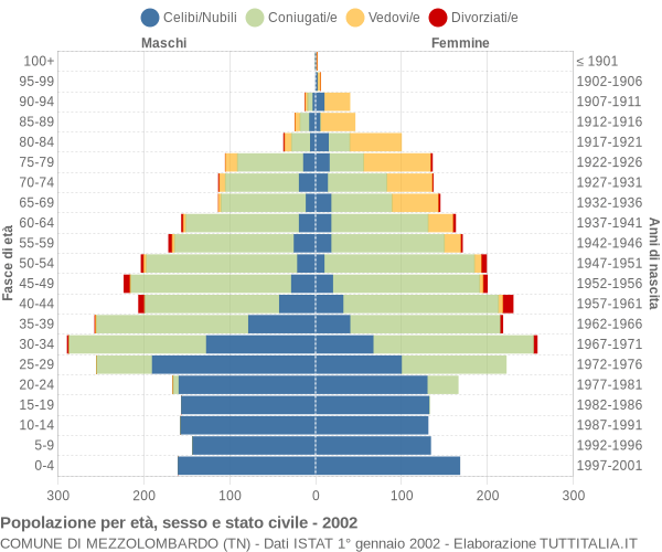 Grafico Popolazione per età, sesso e stato civile Comune di Mezzolombardo (TN)