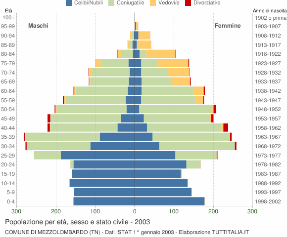 Grafico Popolazione per età, sesso e stato civile Comune di Mezzolombardo (TN)