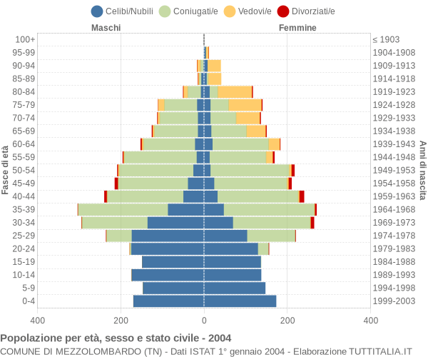 Grafico Popolazione per età, sesso e stato civile Comune di Mezzolombardo (TN)