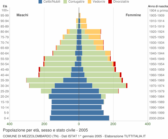 Grafico Popolazione per età, sesso e stato civile Comune di Mezzolombardo (TN)