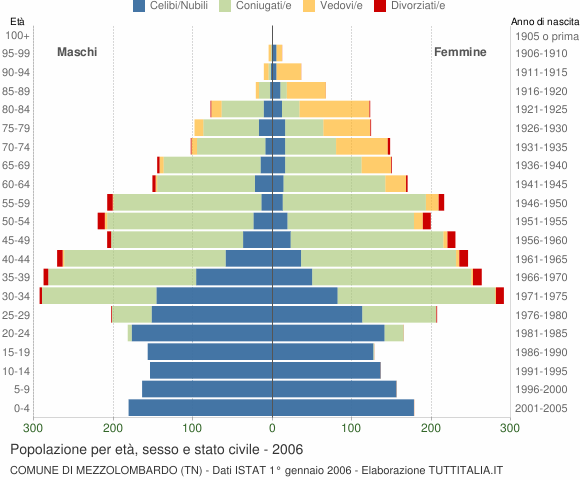 Grafico Popolazione per età, sesso e stato civile Comune di Mezzolombardo (TN)