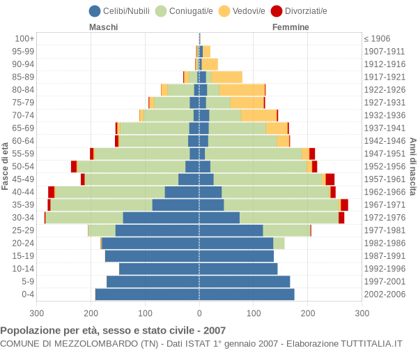 Grafico Popolazione per età, sesso e stato civile Comune di Mezzolombardo (TN)