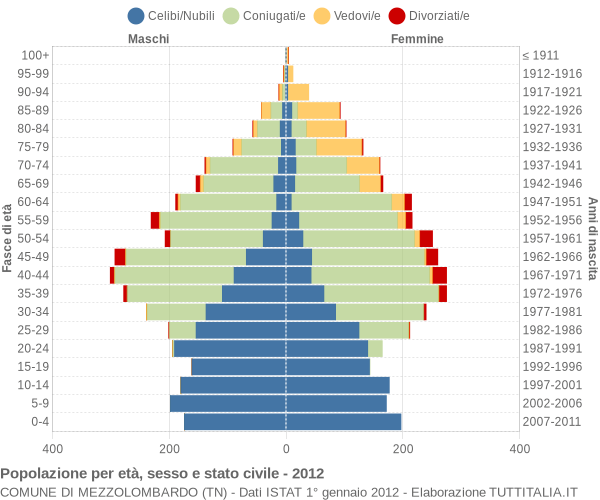 Grafico Popolazione per età, sesso e stato civile Comune di Mezzolombardo (TN)