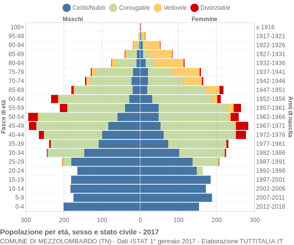 Grafico Popolazione per età, sesso e stato civile Comune di Mezzolombardo (TN)