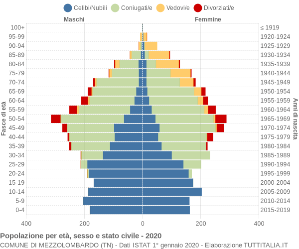 Grafico Popolazione per età, sesso e stato civile Comune di Mezzolombardo (TN)