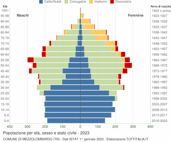 Grafico Popolazione per età, sesso e stato civile Comune di Mezzolombardo (TN)