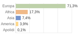 Cittadini stranieri per Continenti Comune di Mezzolombardo (TN)