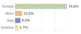 Cittadini stranieri per Continenti Comune di Mezzolombardo (TN)