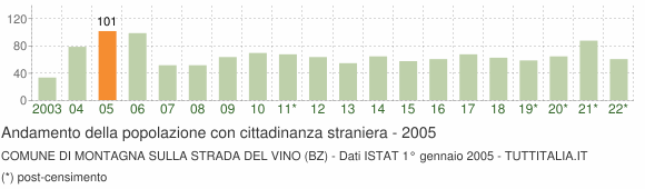 Grafico andamento popolazione stranieri Comune di Montagna sulla Strada del Vino (BZ)