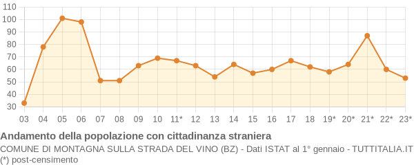 Andamento popolazione stranieri Comune di Montagna sulla strada del vino (BZ)