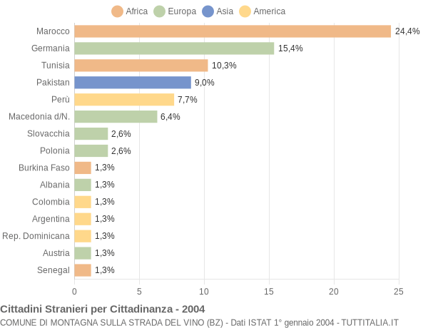 Grafico cittadinanza stranieri - Montagna sulla strada del vino 2004