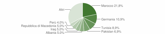 Grafico cittadinanza stranieri - Montagna sulla Strada del Vino 2005