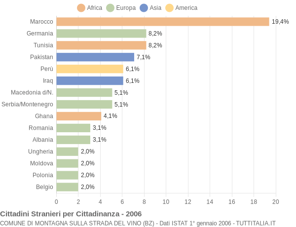 Grafico cittadinanza stranieri - Montagna sulla strada del vino 2006