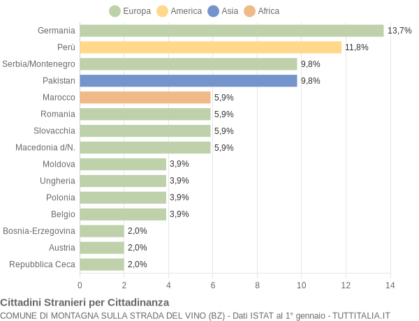 Grafico cittadinanza stranieri - Montagna sulla strada del vino 2007