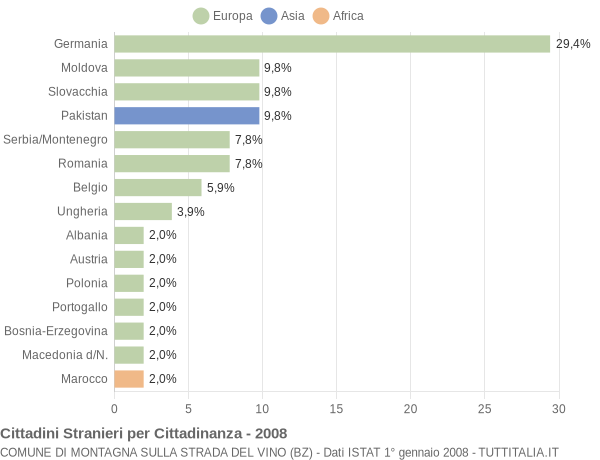 Grafico cittadinanza stranieri - Montagna sulla Strada del Vino 2008