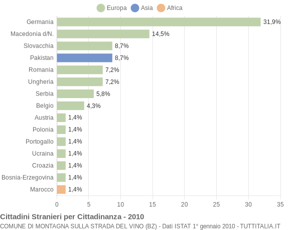 Grafico cittadinanza stranieri - Montagna sulla Strada del Vino 2010