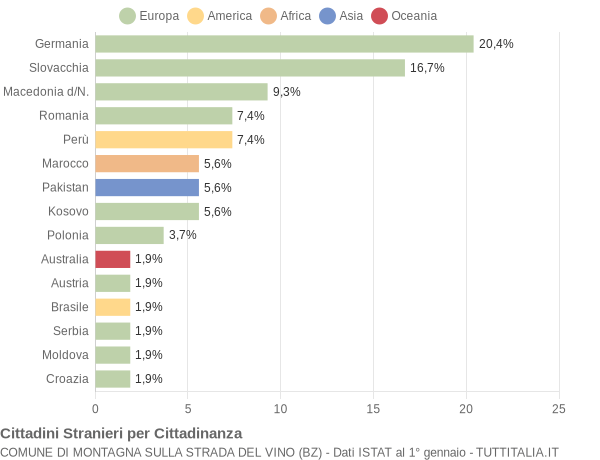 Grafico cittadinanza stranieri - Montagna sulla strada del vino 2013