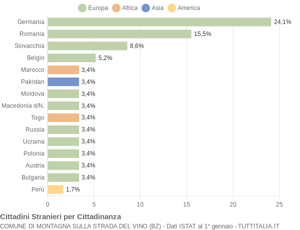 Grafico cittadinanza stranieri - Montagna sulla strada del vino 2019