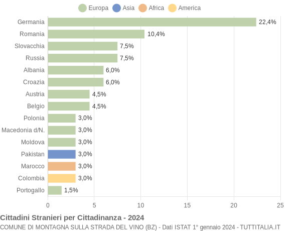 Grafico cittadinanza stranieri - Montagna sulla strada del vino 2024