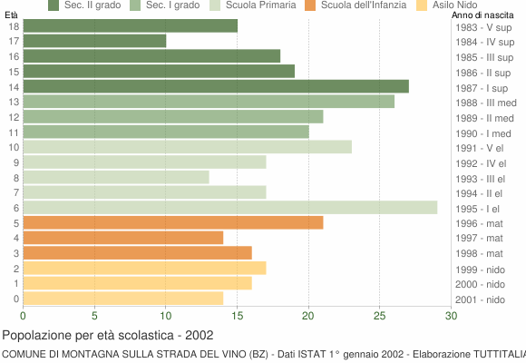 Grafico Popolazione in età scolastica - Montagna sulla Strada del Vino 2002