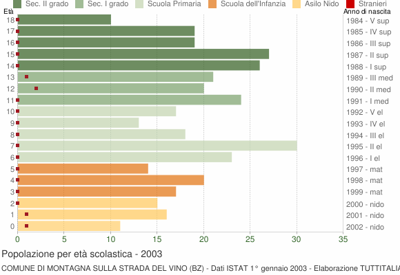 Grafico Popolazione in età scolastica - Montagna sulla Strada del Vino 2003