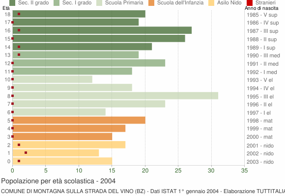 Grafico Popolazione in età scolastica - Montagna sulla Strada del Vino 2004