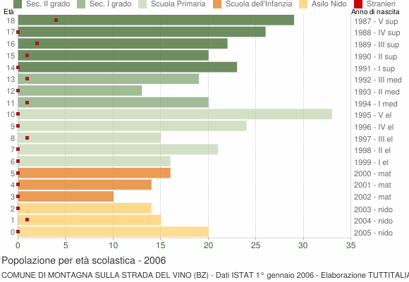 Grafico Popolazione in età scolastica - Montagna sulla Strada del Vino 2006