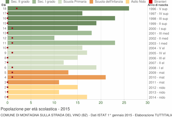 Grafico Popolazione in età scolastica - Montagna sulla Strada del Vino 2015