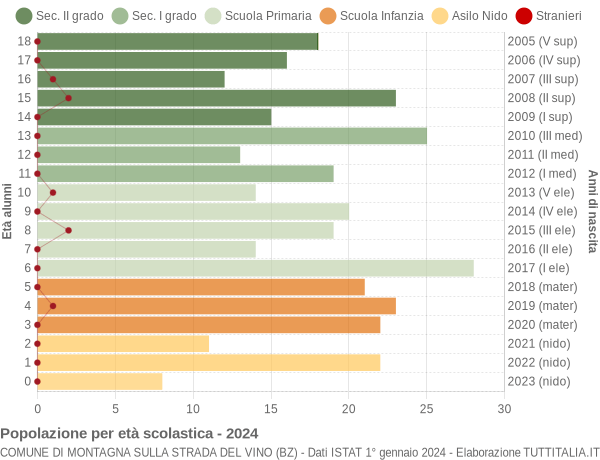 Grafico Popolazione in età scolastica - Montagna sulla strada del vino 2024