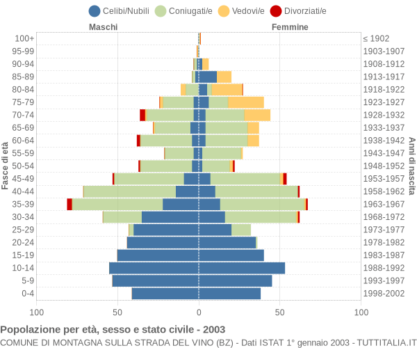 Grafico Popolazione per età, sesso e stato civile Comune di Montagna sulla strada del vino (BZ)