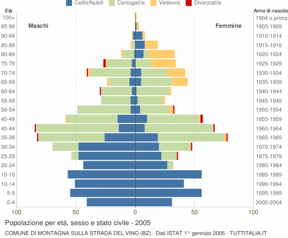 Grafico Popolazione per età, sesso e stato civile Comune di Montagna sulla Strada del Vino (BZ)