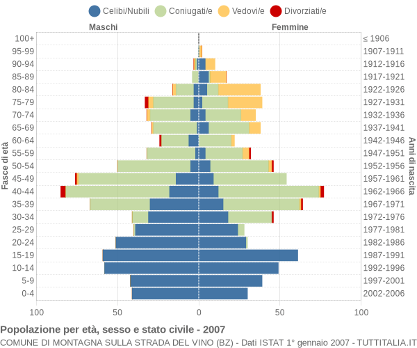 Grafico Popolazione per età, sesso e stato civile Comune di Montagna sulla strada del vino (BZ)