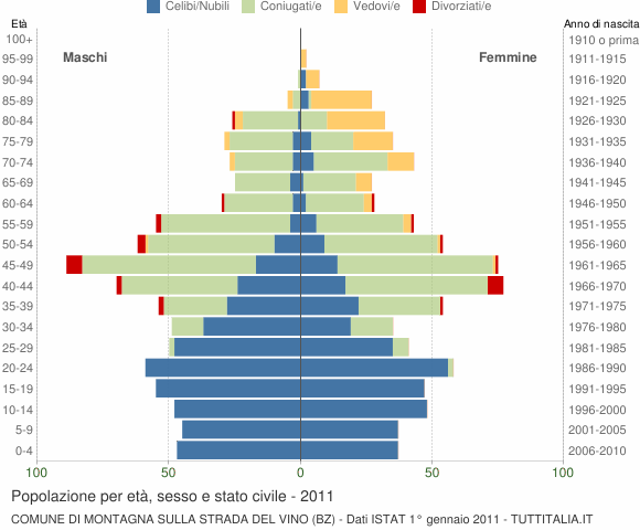 Grafico Popolazione per età, sesso e stato civile Comune di Montagna sulla Strada del Vino (BZ)