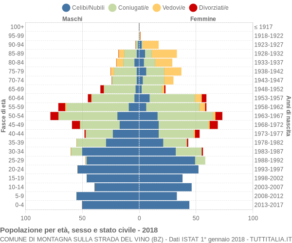 Grafico Popolazione per età, sesso e stato civile Comune di Montagna sulla Strada del Vino (BZ)