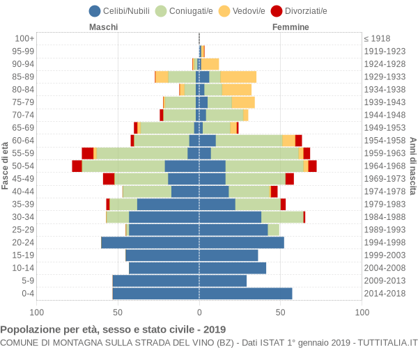 Grafico Popolazione per età, sesso e stato civile Comune di Montagna sulla strada del vino (BZ)