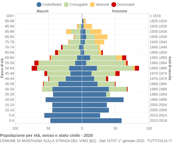 Grafico Popolazione per età, sesso e stato civile Comune di Montagna sulla strada del vino (BZ)